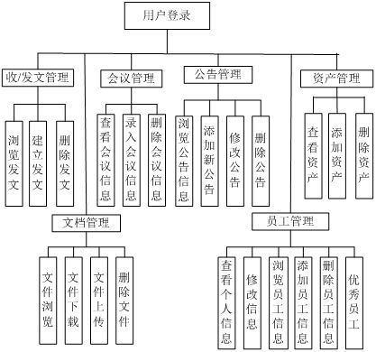 基于JavaEE的网上企业办公自动化管理系统 JSP网站设计 SqlServer数据库设计目