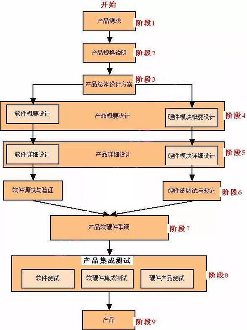 读完的都收藏啦 万字干货嵌入式系统设计开发大全