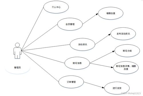 python django毕业设计鲜花售卖网站论文 程序 lw