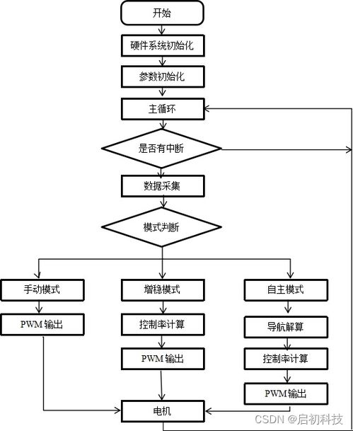 基于stem32的四旋翼无人机控制系统 毕业设计