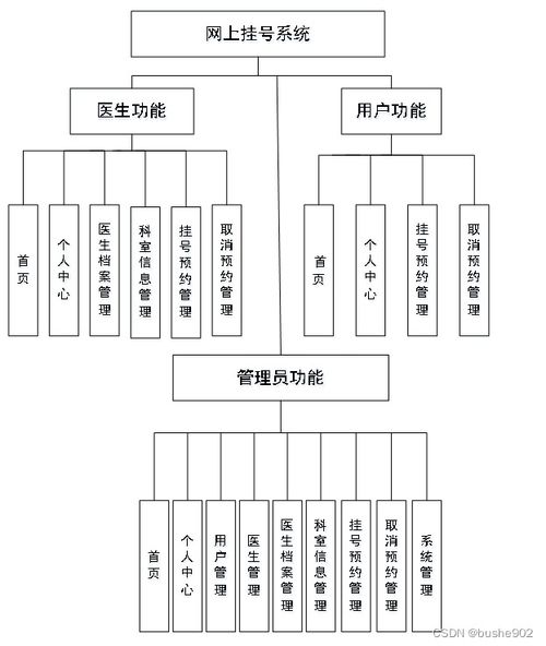 计算机毕业设计ssm网上挂号系统