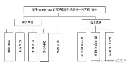 基于nodejs vue的智慧旅游系统的设计与实现