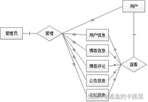 java毕业设计 基于springboot开发的开发精简博客系统设计与实现 毕业论文 附毕设源代码