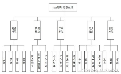 java mysql数据库 51842 基于ssm的咖啡销售系统的设计与实现 免费领源码 计算机毕业设计项目推荐上万套实战教程java php,node.js,c python 大屏数据可视化等